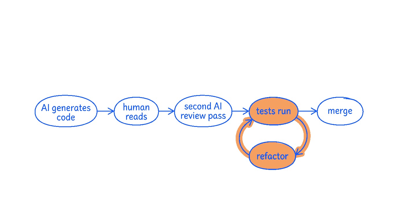 A pipeline diagram drawn as a sketch: AI generates code → human reads → second AI review pass → tests run → refactor → merge. Arrows between stages. Clean, orderly. Emphasise the loop, not speed.