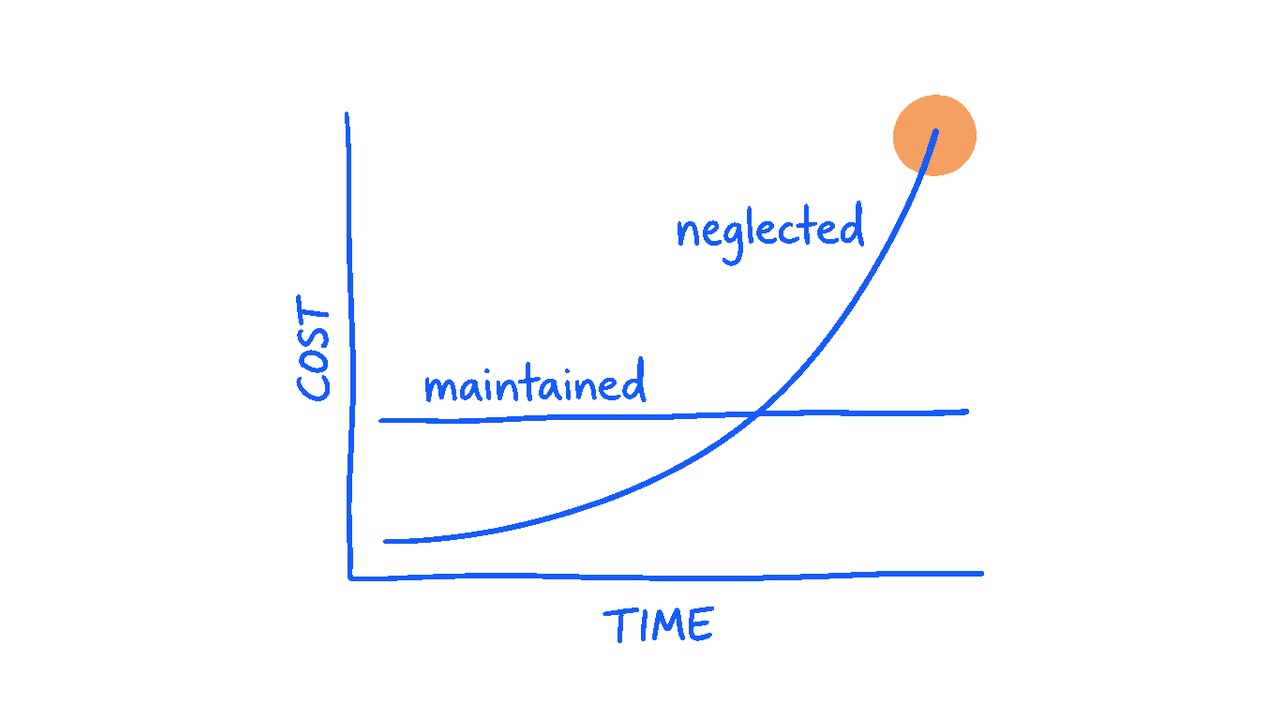 A line graph showing two divergent cost curves — one flat labelled maintained, one steeply rising labelled neglected