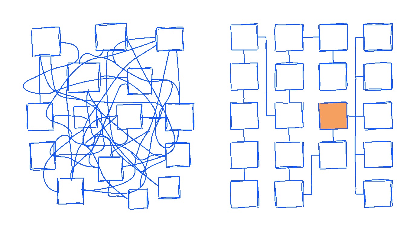 A 'before and after' refactor moment — left side: tangled spaghetti of boxes and lines connecting chaotically; right side: the same boxes organised into clean, neat columns with ordered lines. Sketch style.