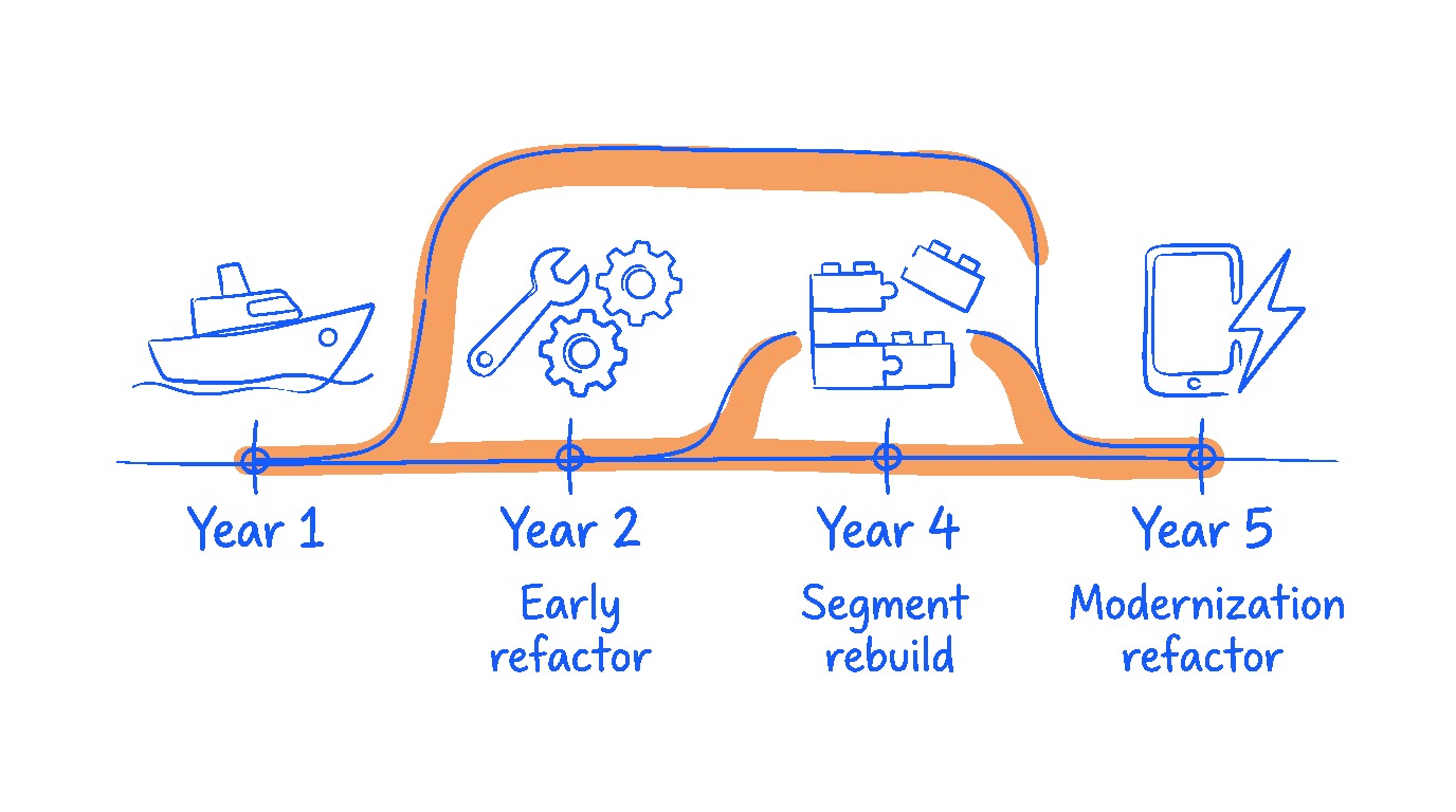 A timeline calendar showing year 1, year 2, year 4, and year 5 with a different maintenance action happening at each point (ship / early refactor / segment rebuild / modernisation refactor) — the lifecycle view for custom software.