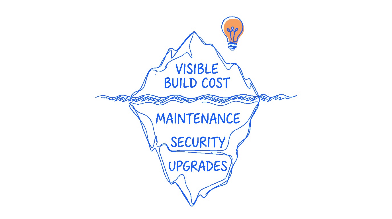 Hidden costs iceberg — visible build cost above water, maintenance/security/upgrades below